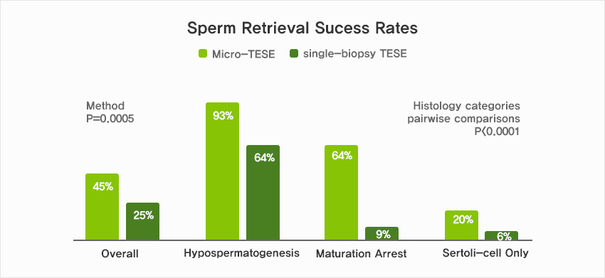 Sperm Retrieval Sucess Rates